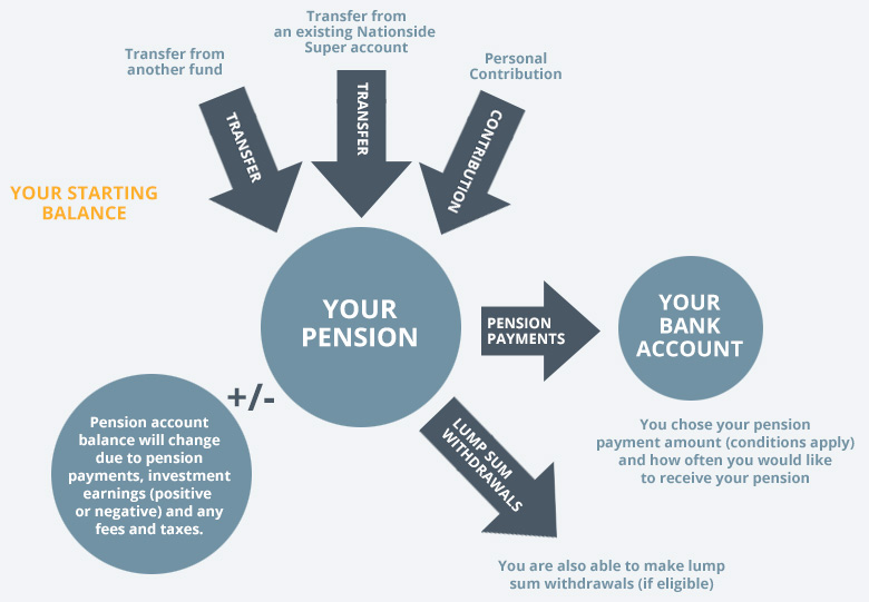 How A Pension Works Nationwide Super